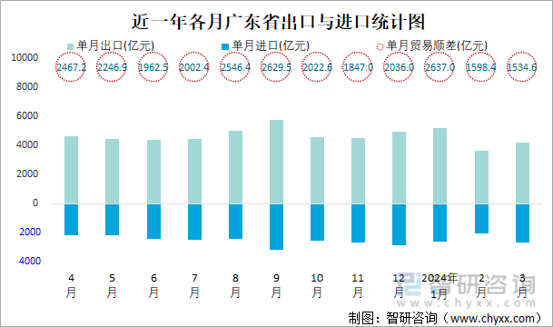 近一年各月广东省出口与进口统计图