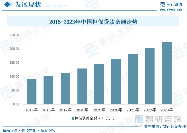 2015-2023年中国担保贷款余额走势