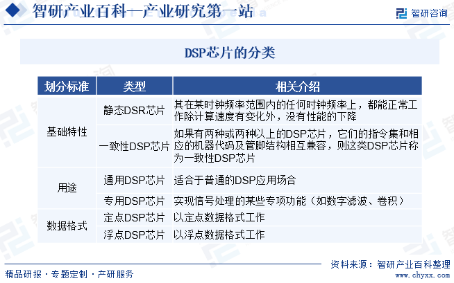 DSP芯片的分类