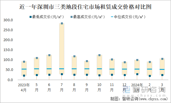 近一年深圳市三类地段住宅市场租赁成交价格对比图