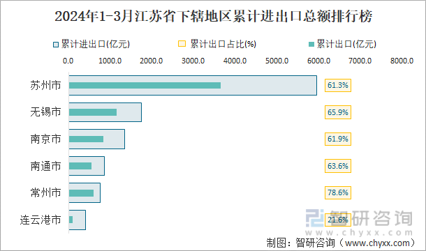 2024年1-3月江苏省下辖地区累计进出口总额排行榜