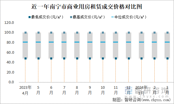 近一年南宁市商业用房租赁成交价格对比图