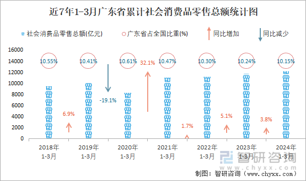 近7年1-3月广东省累计社会消费品零售总额统计图