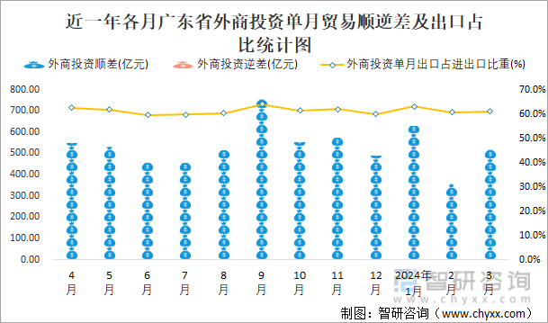 近一年各月广东省外商投资单月贸易顺逆差及出口占比统计图