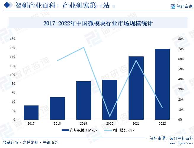 2017-2022年中国微模块行业市场规模统计