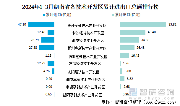 2024年1-3月湖南省各技术开发区累计进出口总额排行榜