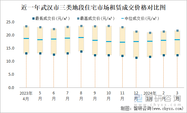 近一年武汉市三类地段住宅市场租赁成交价格对比图