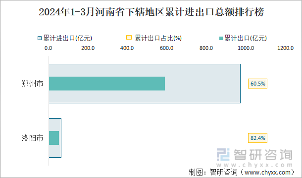 2024年1-3月河南省下辖地区累计进出口总额排行榜