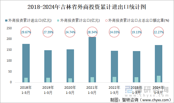 2018-2024年吉林省外商投资累计进出口统计图