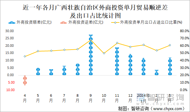 近一年各月广西壮族自治区外商投资单月贸易顺逆差及出口占比统计图