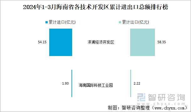 2024年1-3月海南省各技术开发区累计进出口总额排行榜