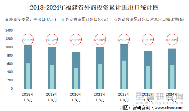 2018-2024年福建省外商投资累计进出口统计图