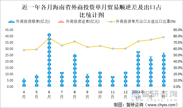 近一年各月海南省外商投资单月贸易顺逆差及出口占比统计图