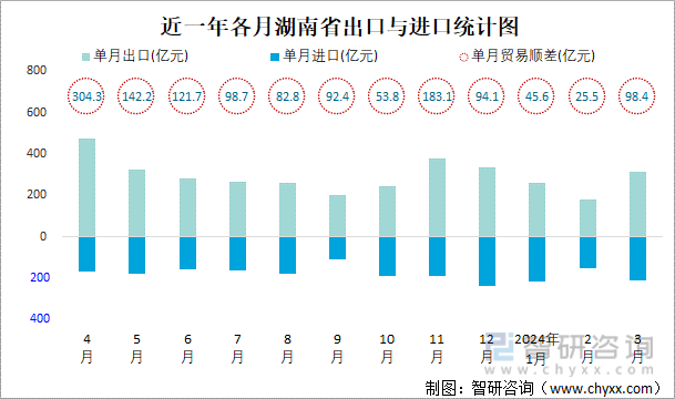 近一年各月湖南省出口与进口统计图