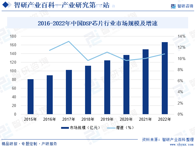 2016-2022年中国DSP芯片行业市场规模及增速