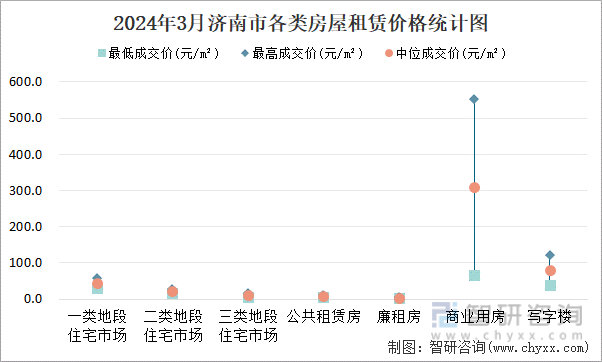 2024年3月济南市各类房屋租赁价格统计图
