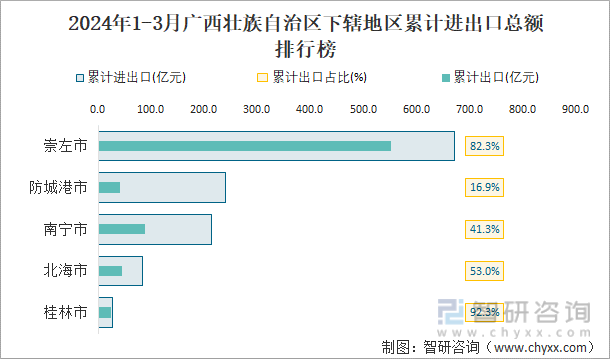 2024年1-3月广西壮族自治区下辖地区累计进出口总额排行榜