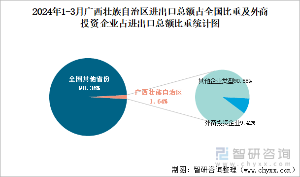 2024年1-3月广西壮族自治区进出口总额占全国比重及外商投资企业占进出口总额比重统计图