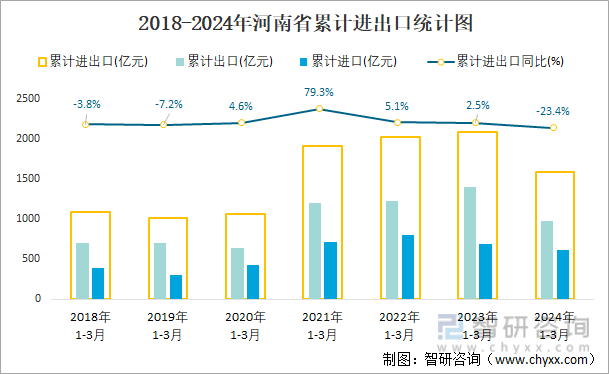 2018-2024年河南省累计进出口统计图