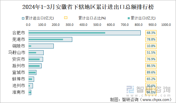 2024年1-3月安徽省下辖地区累计进出口总额排行榜
