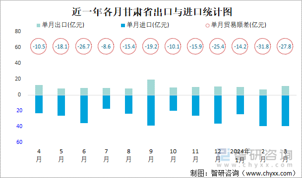 近一年各月甘肃省出口与进口统计图