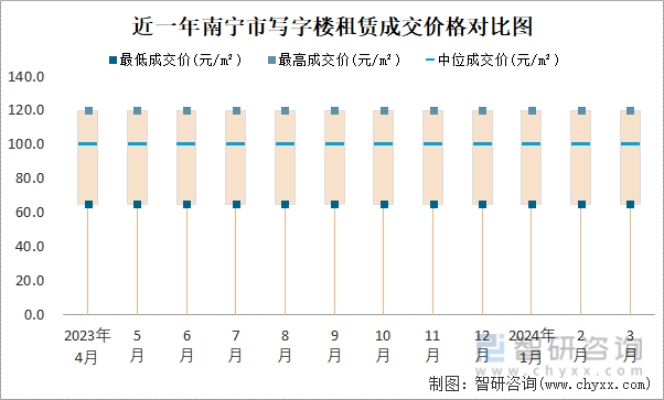 近一年南宁市写字楼租赁成交价格对比图