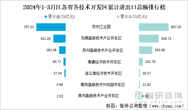 2024年1-3月江苏省各技术开发区累计进出口总额排行榜