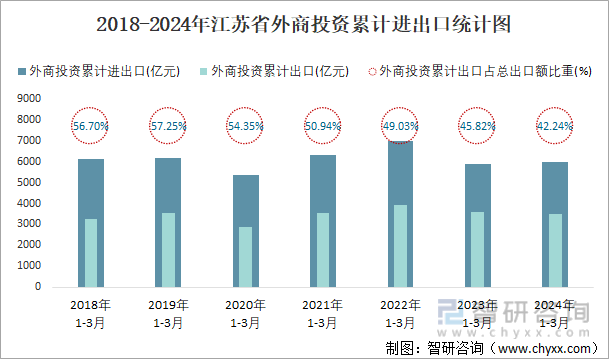 2018-2024年江苏省外商投资累计进出口统计图