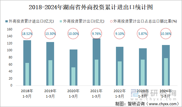 2018-2024年湖南省外商投资累计进出口统计图