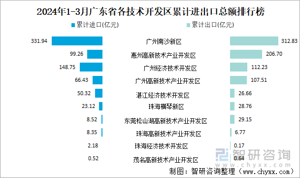 2024年1-3月广东省各技术开发区累计进出口总额排行榜