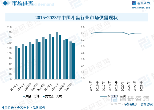 2015-2023年中国斗齿行业市场供需现状
