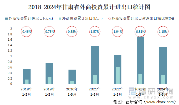 2018-2024年甘肃省外商投资累计进出口统计图