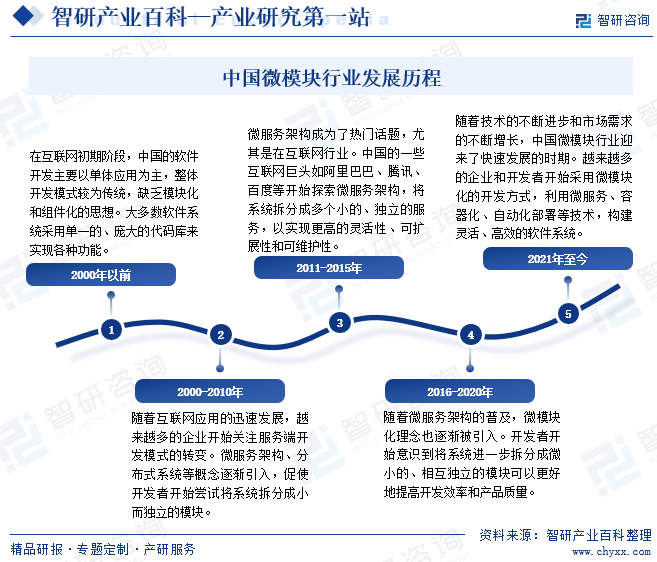 中国微模块行业发展历程