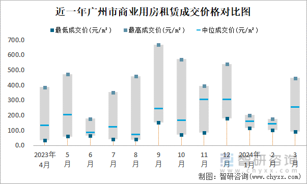 近一年广州市商业用房租赁成交价格对比图