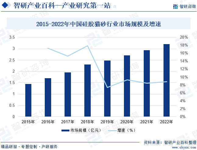 2015-2022年中国硅胶猫砂行业市场规模及增速