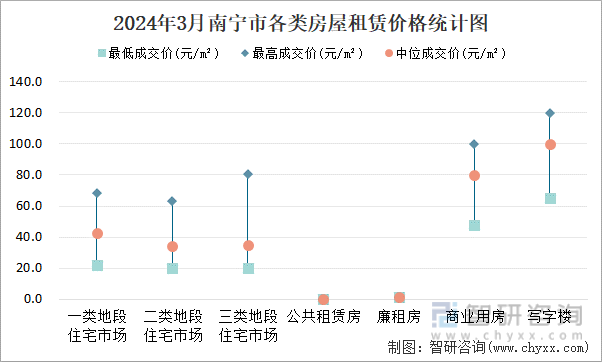 2024年3月南宁市各类房屋租赁价格统计图