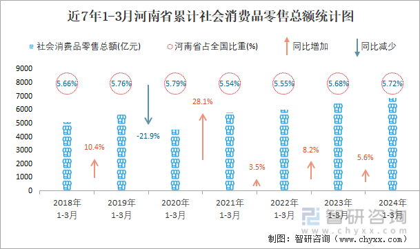 近7年1-3月河南省累计社会消费品零售总额统计图