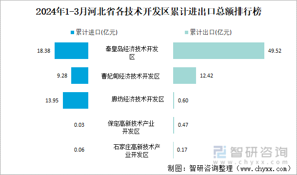 2024年1-3月河北省各技术开发区累计进出口总额排行榜