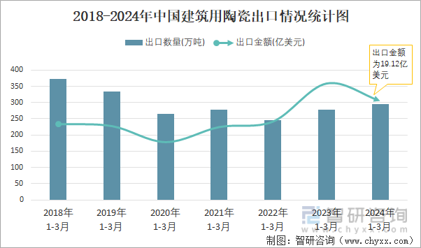 2018-2024年中国建筑用陶瓷出口情况统计图