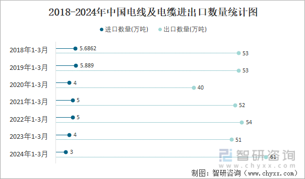 2018-2024年中国电线及电缆进出口数量统计图