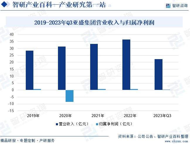 2019-2023年Q3亚盛集团营业收入与归属净利润