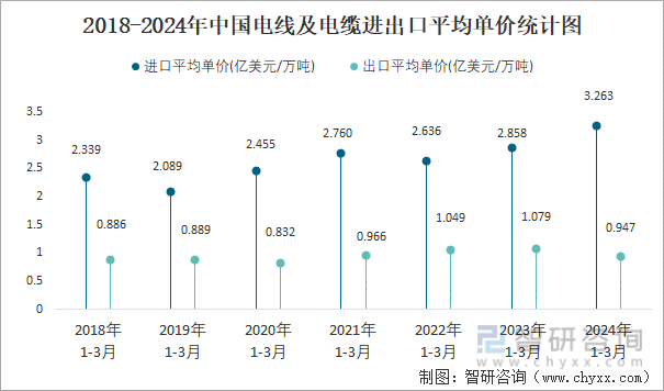 2018-2024年中国电线及电缆进出口平均单价统计图