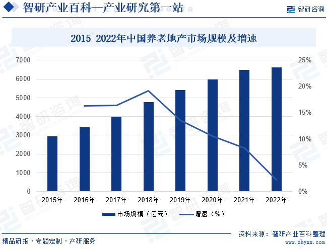 2015-2022年中国养老地产市场规模及增速