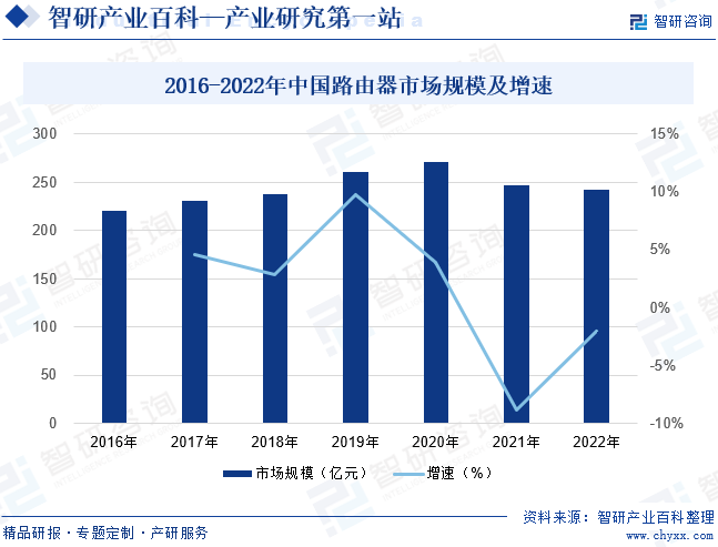 2016-2022年中国路由器市场规模及增速