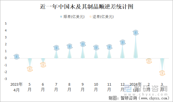 近一年中国木及其制品顺逆差统计图