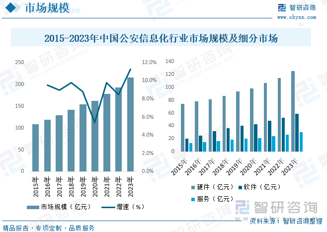 2015-2023年中国公安信息化行业市场规模及细分市场