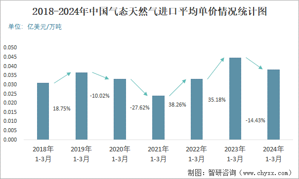 2018-2024年中国气态天然气进口平均单价情况统计图