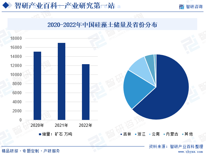 2020-2022年中国硅藻土储量及省份分布