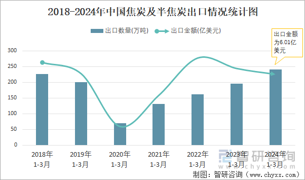 2018-2024年中国焦炭及半焦炭出口情况统计图