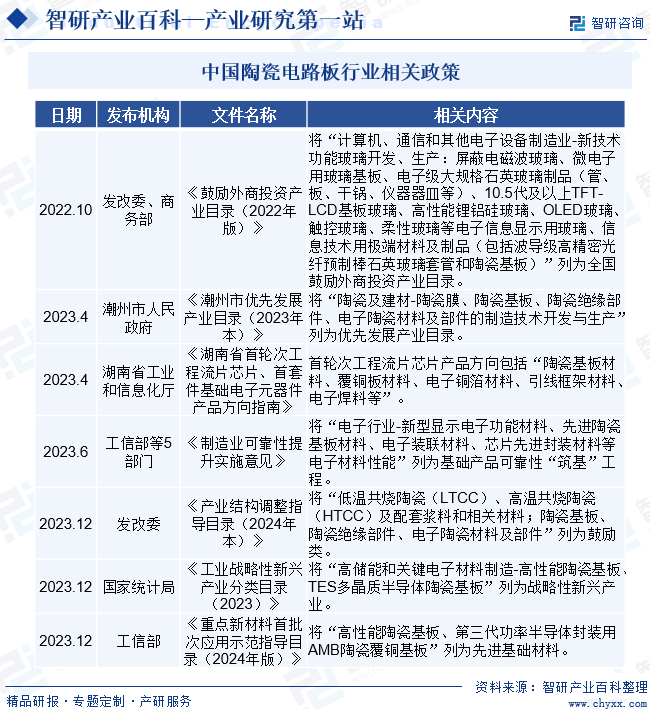 中国陶瓷电路板行业相关政策